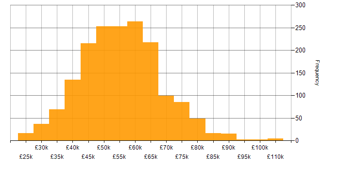 Salary histogram for AngularJS in the UK excluding London