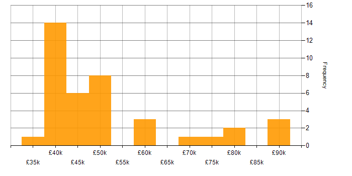 Salary histogram for AngularJS in Wales