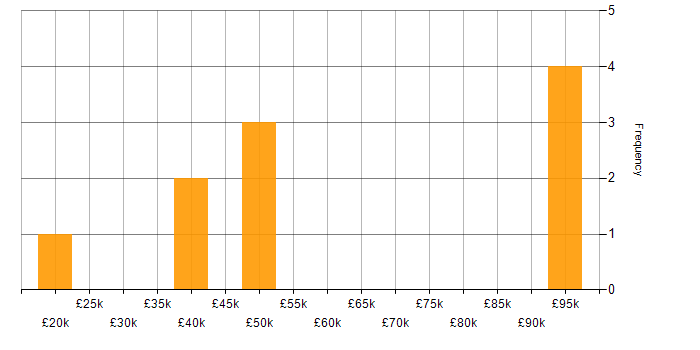 Salary histogram for Animation in the East of England