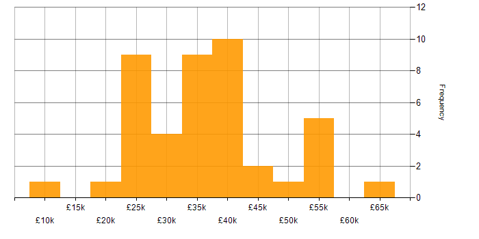 Salary histogram for Animation in the North of England