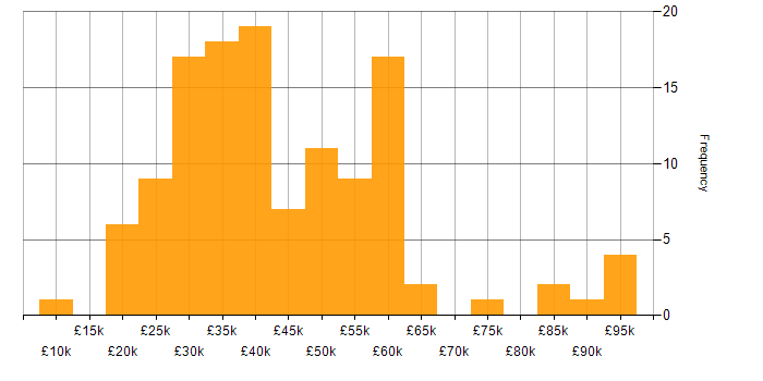 Salary histogram for Animation in the UK