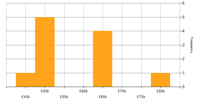 Salary histogram for Anomaly Detection in the UK