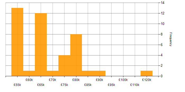 Salary histogram for Ansible in Berkshire
