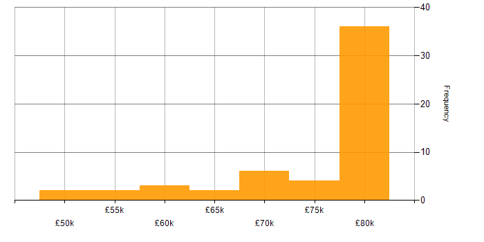 Salary histogram for Ansible in Bristol