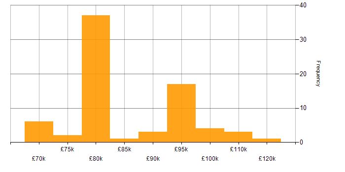 Salary histogram for Ansible in the City of London