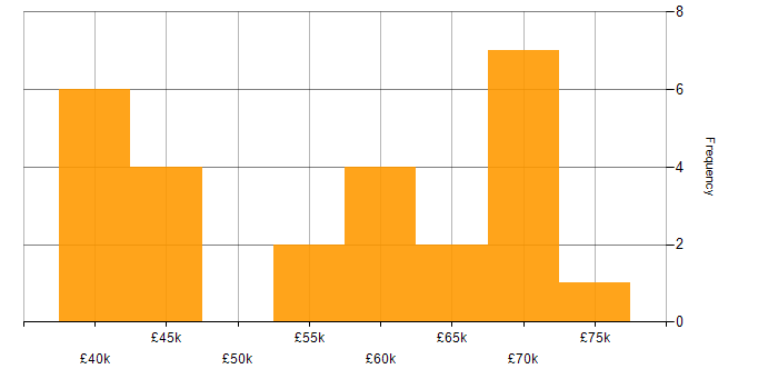 Salary histogram for Ansible in the East of England