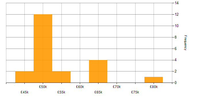 Salary histogram for Ansible in Glasgow