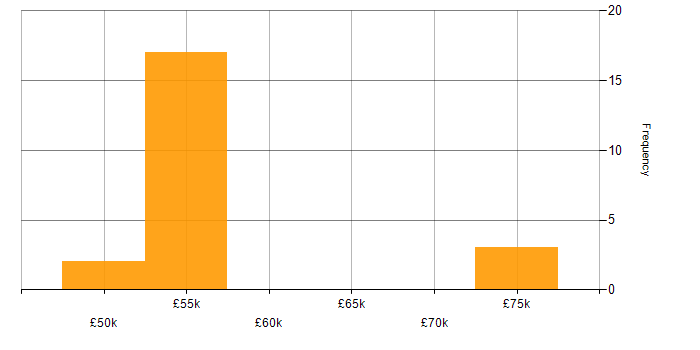 Salary histogram for Ansible in Gloucester
