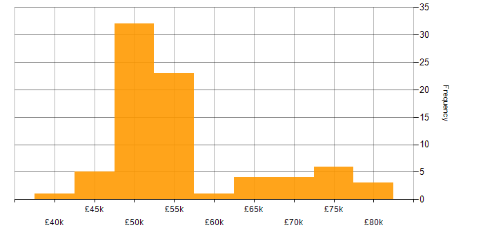 Salary histogram for Ansible in Gloucestershire