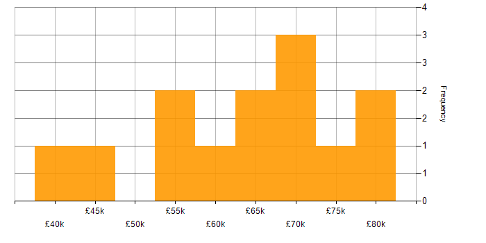 Salary histogram for Ansible in Leeds