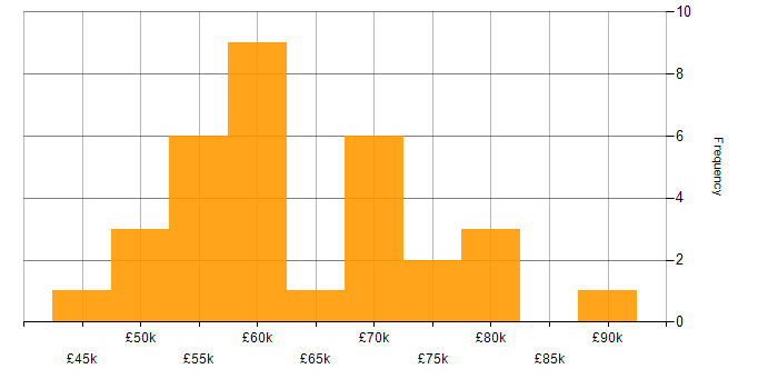 Salary histogram for Ansible in Manchester