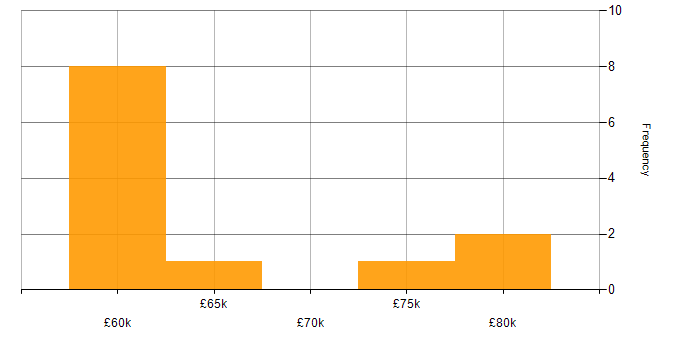 Salary histogram for Ansible in the North East
