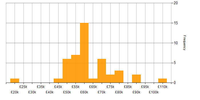 Salary histogram for Ansible in the North West
