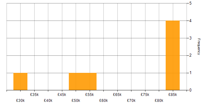 Salary histogram for Ansible in Nottinghamshire
