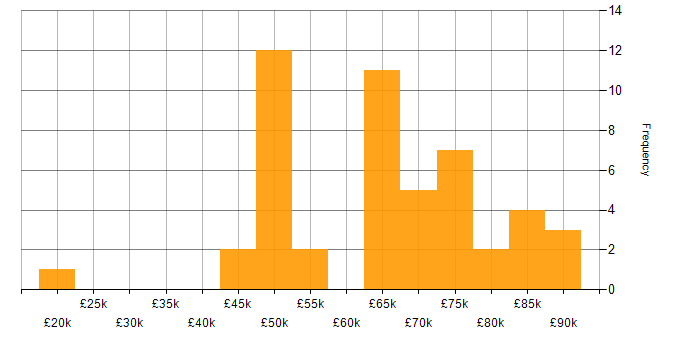 Salary histogram for Ansible in Scotland