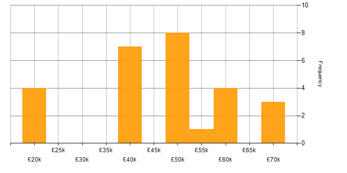 Salary histogram for Ansible in South Wales