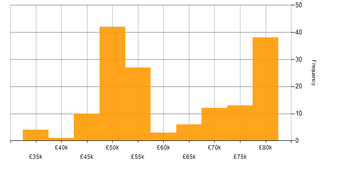Salary histogram for Ansible in the South West