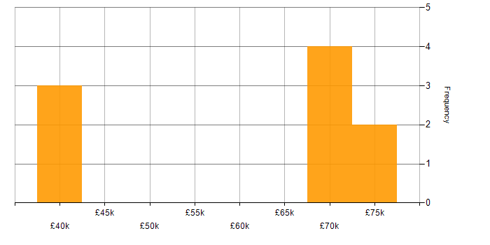 Salary histogram for Ansible in Suffolk