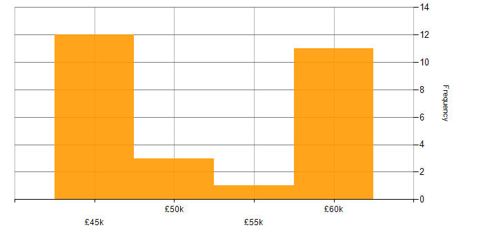 Salary histogram for Ansible in Surrey