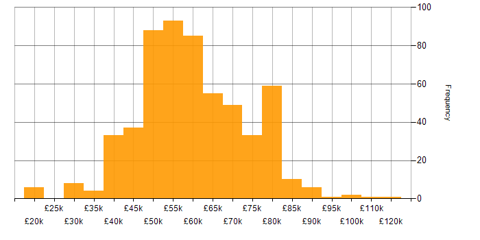 Salary histogram for Ansible in the UK excluding London