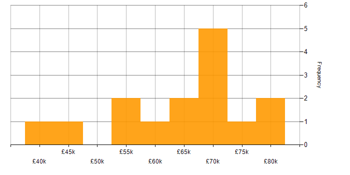 Salary histogram for Ansible in West Yorkshire