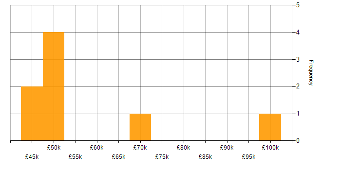 Salary histogram for Anti-Money Laundering in the City of London