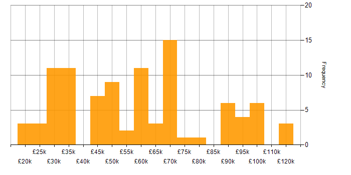 Salary histogram for Anti-Money Laundering in England