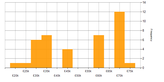Salary histogram for Anti-Money Laundering in the South East