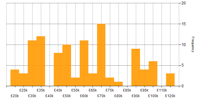 Salary histogram for Anti-Money Laundering in the UK