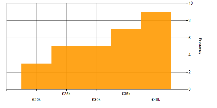 Salary histogram for Antivirus Management in the South East