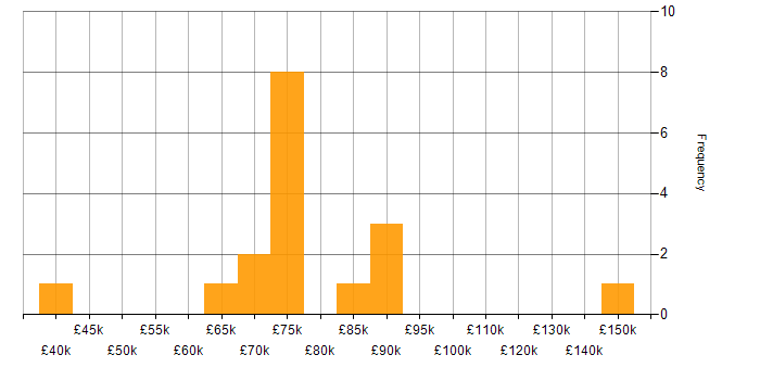 Salary histogram for Apache in Central London