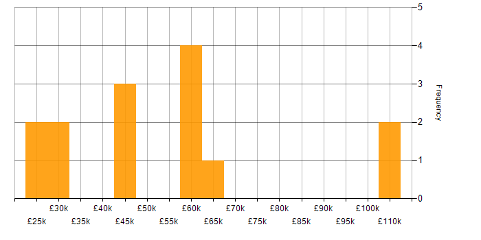 Salary histogram for Apache in the East of England