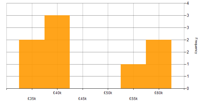 Salary histogram for Apache in Hampshire