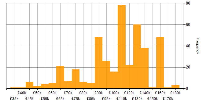 Salary histogram for Apache in London