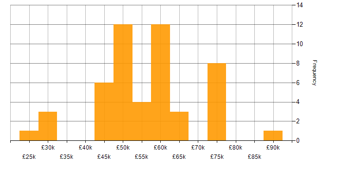 Salary histogram for Apache in the North of England