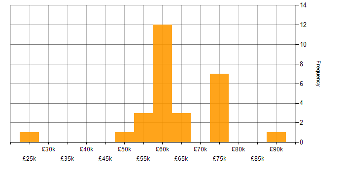 Salary histogram for Apache in the North West