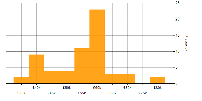 Salary histogram for Apache in the South East