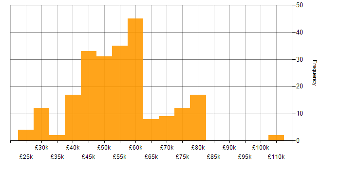 Salary histogram for Apache in the UK excluding London