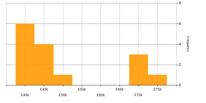 Salary histogram for Apache in the West Midlands