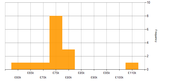 Salary histogram for Apache Airflow in the City of London