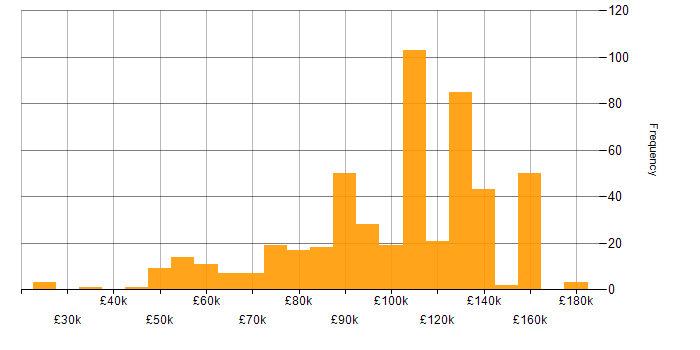 Salary histogram for Apache Airflow in England