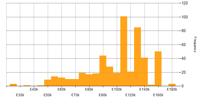 Salary histogram for Apache Airflow in the UK