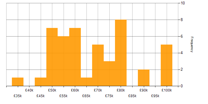 Salary histogram for Apache Airflow in the UK excluding London