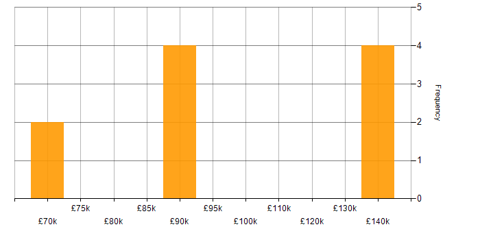 Salary histogram for Apache Beam in the South West