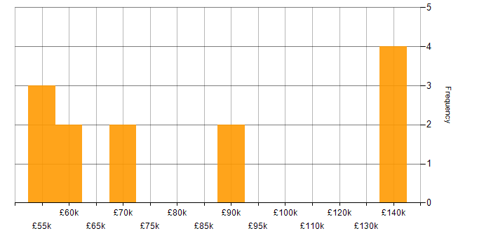 Salary histogram for Apache Beam in the UK excluding London