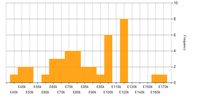 Salary histogram for Apache Cassandra in the UK