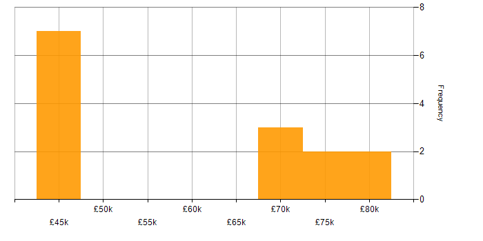 Salary histogram for Apache Cordova in the North of England