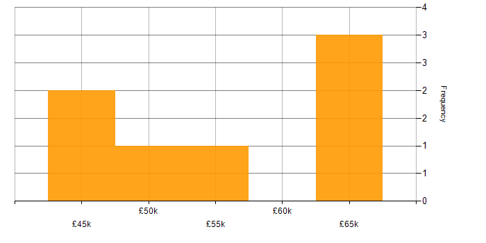 Salary histogram for Apache Cordova in the West Midlands