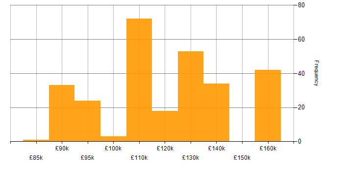 Salary histogram for Apache Ignite in the UK