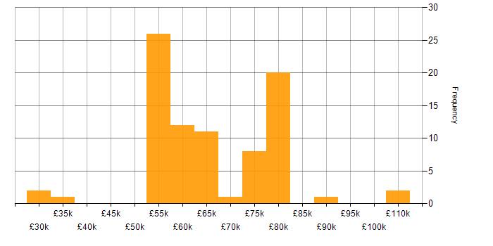 Salary histogram for Apache NiFi in England